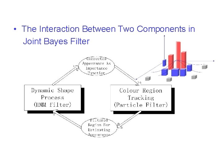  • The Interaction Between Two Components in Joint Bayes Filter 