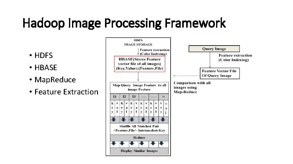 Hadoop Image Processing Framework • HDFS • HBASE • Map. Reduce • Feature Extraction