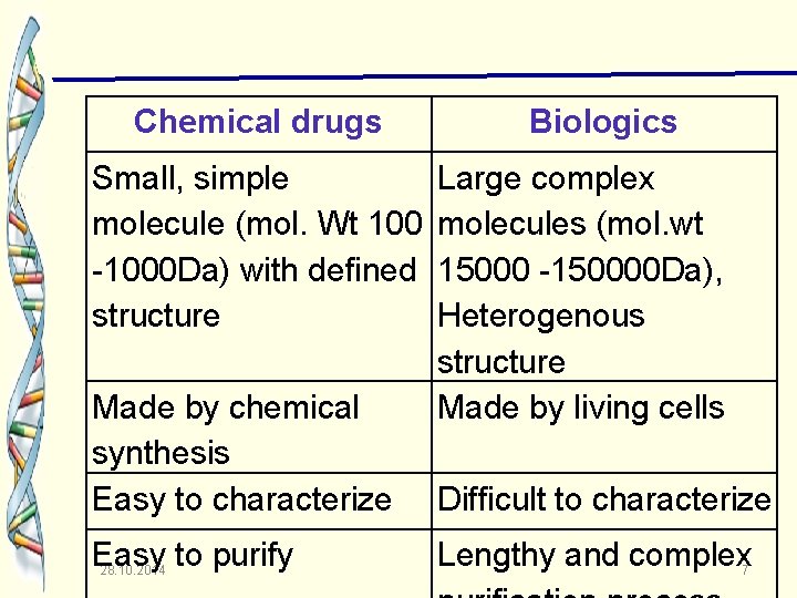 Chemical drugs Small, simple molecule (mol. Wt 100 -1000 Da) with defined structure Made