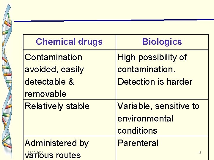 Chemical drugs Contamination avoided, easily detectable & removable Relatively stable Administered by various routes