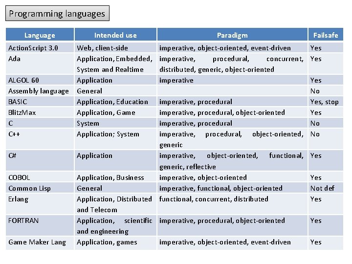 Programming languages Language Action. Script 3. 0 Ada ALGOL 60 Assembly language BASIC Blitz. Programming languages Language Action. Script 3. 0 Ada ALGOL 60 Assembly language BASIC Blitz.