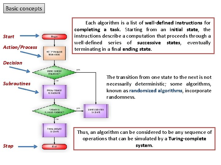 Basic concepts Start Action/Process Each algorithm is a list of well-defined instructions for completing Basic concepts Start Action/Process Each algorithm is a list of well-defined instructions for completing