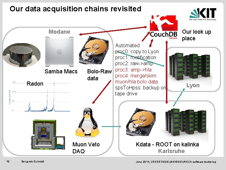 Our data acquisition chains revisited Our look up place Modane Samba Macs Radon Automated