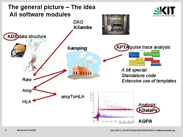 The general picture – The idea All software modules DAQ KSamba KDS data structure
