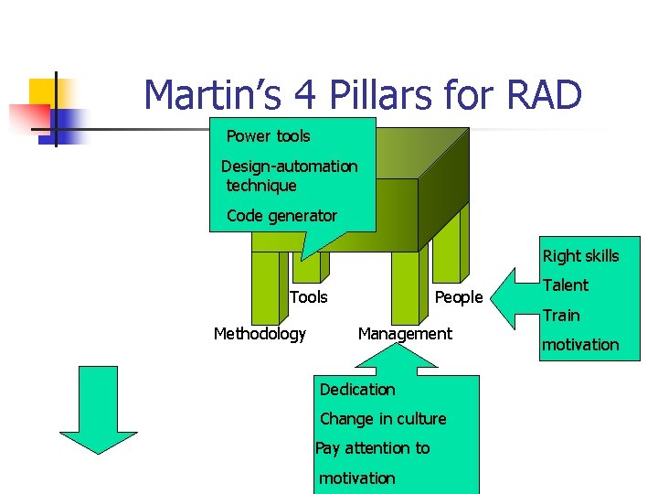 Martin’s 4 Pillars for RAD Power tools Design-automation technique Code generator Right skills People