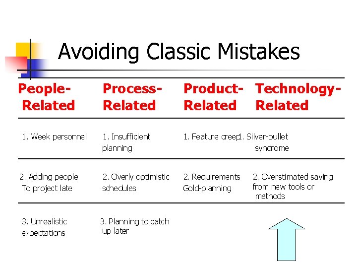 Avoiding Classic Mistakes People. Related 1. Week personnel 2. Adding people To project late