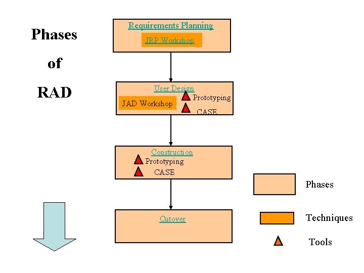 Phases Requirements Planning JRP Workshop of RAD User Design Prototyping JAD Workshop CASE Construction