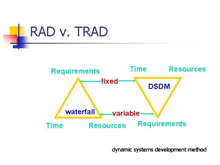 RAD v. TRAD Time Requirements fixed Resources DSDM waterfall Time variable Requirements Resources dynamic