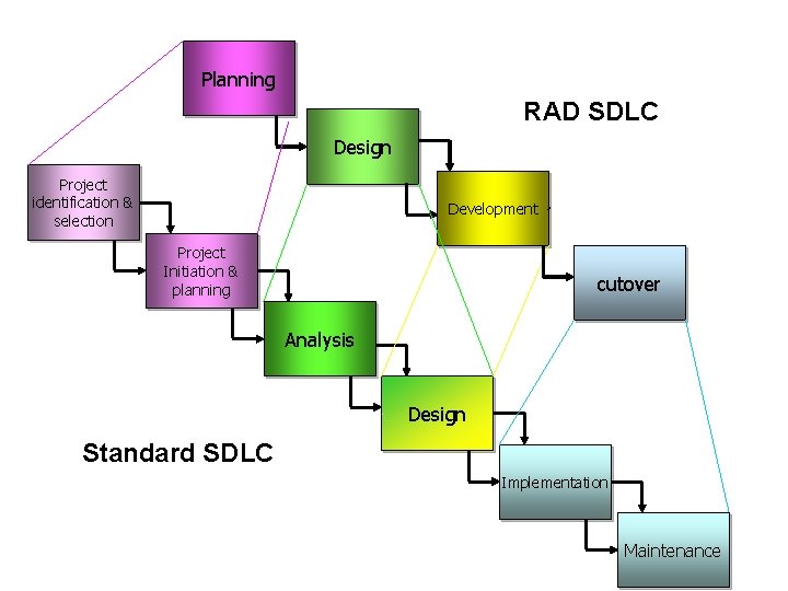 Planning RAD SDLC Design Project identification & selection Development Project Initiation & planning cutover