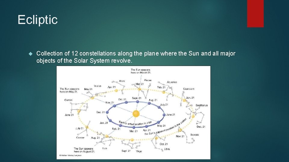 Ecliptic Collection of 12 constellations along the plane where the Sun and all major