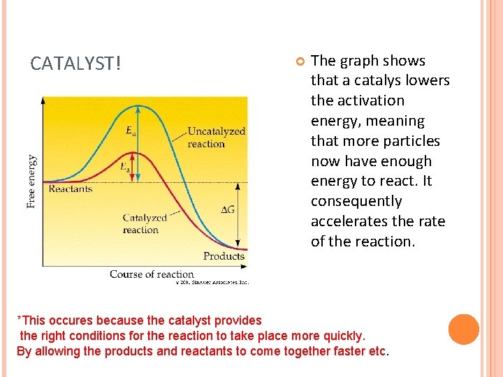 CATALYST! The graph shows that a catalys lowers the activation energy, meaning that more