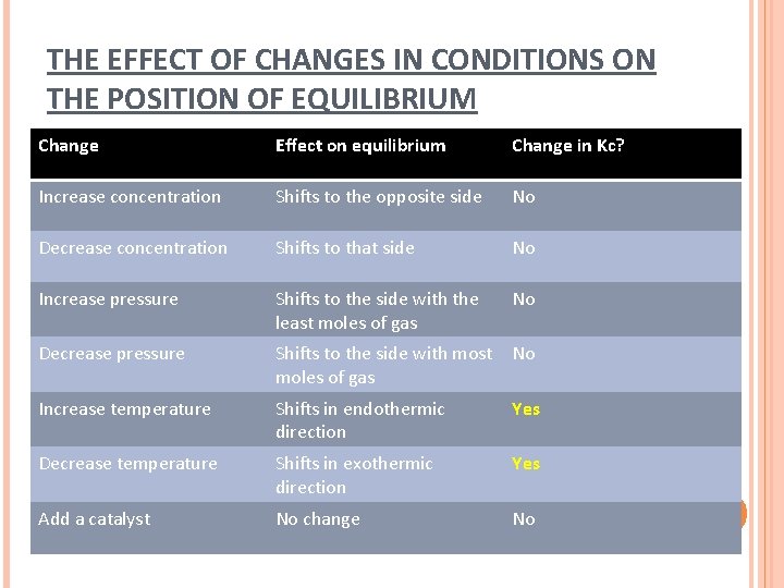 THE EFFECT OF CHANGES IN CONDITIONS ON THE POSITION OF EQUILIBRIUM Change Effect on