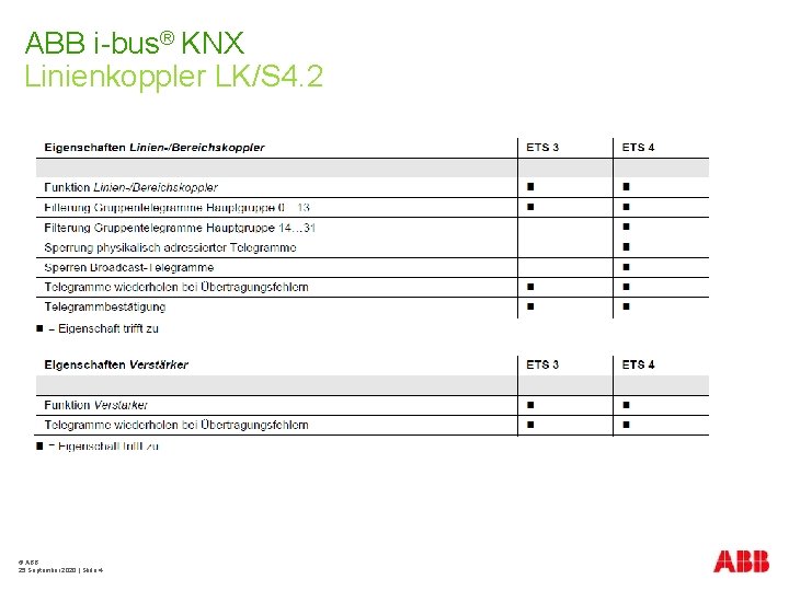 ABB i-bus® KNX Linienkoppler LK/S 4. 2 © ABB 25 September 2020 | Slide