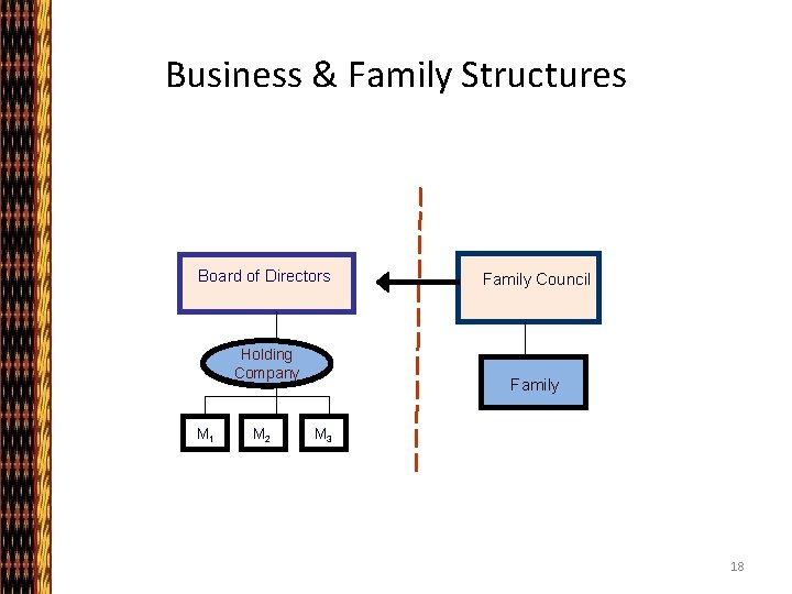 Business & Family Structures BUSINESS Board of Directors Holding Company M 1 M 2