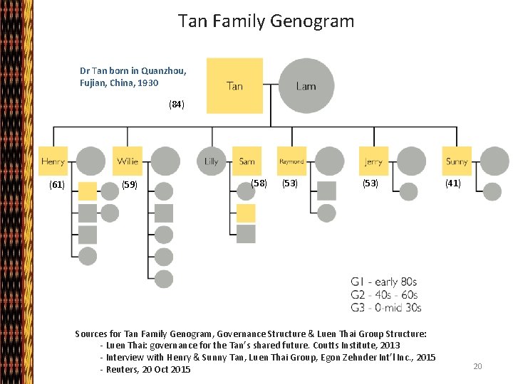 Tan Family Genogram Dr Tan born in Quanzhou, Fujian, China, 1930 (84) (61) (59)