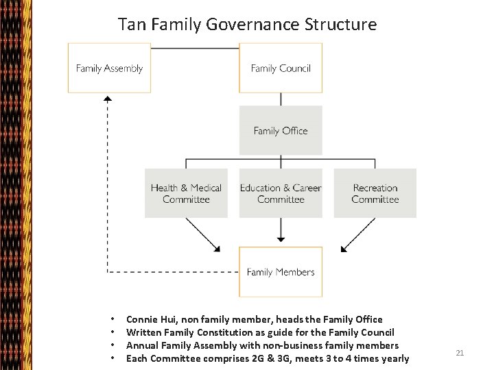 Tan Family Governance Structure • • Connie Hui, non family member, heads the Family