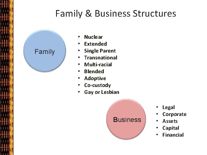 Family & Business Structures Family • • • Nuclear Extended Single Parent Transnational Multi-racial