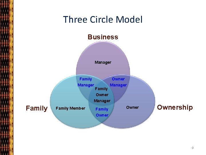 Three Circle Model Business Manager Family Owner Manager Family Manager Owner Manager Family Member