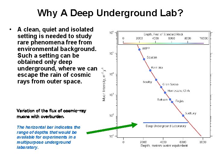 Why A Deep Underground Lab? • A clean, quiet and isolated setting is needed
