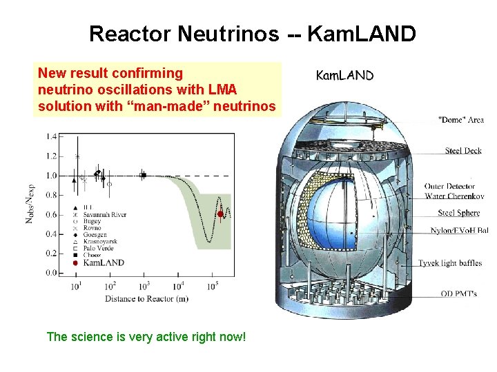 Reactor Neutrinos -- Kam. LAND New result confirming neutrino oscillations with LMA solution with