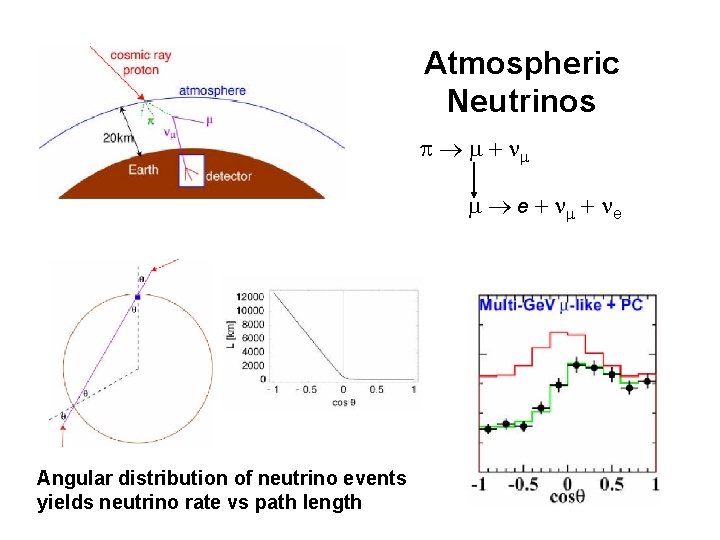 Atmospheric Neutrinos e Angular distribution of neutrino events yields neutrino rate vs path length