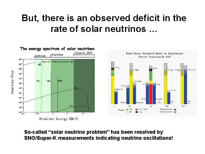 But, there is an observed deficit in the rate of solar neutrinos … So-called