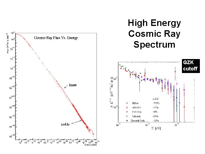 High Energy Cosmic Ray Spectrum GZK cutoff protons heavy nuclei extra galactic 