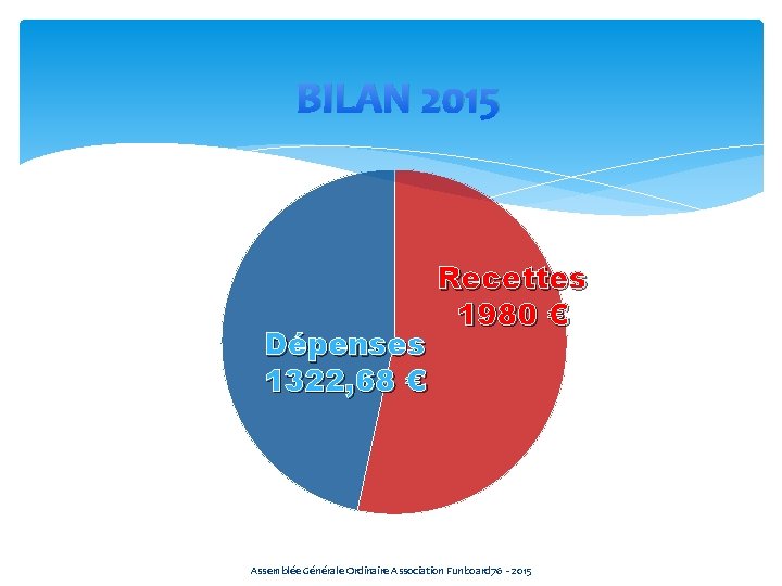 BILAN 2015 Dépenses 1322, 68 € Recettes 1980 € Assemblée Générale Ordinaire Association Funboard