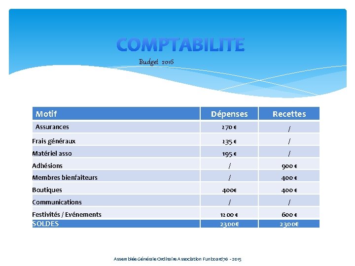 COMPTABILITE Budget 2016 Motif Dépenses Recettes Assurances 270 € / Frais généraux 235 €