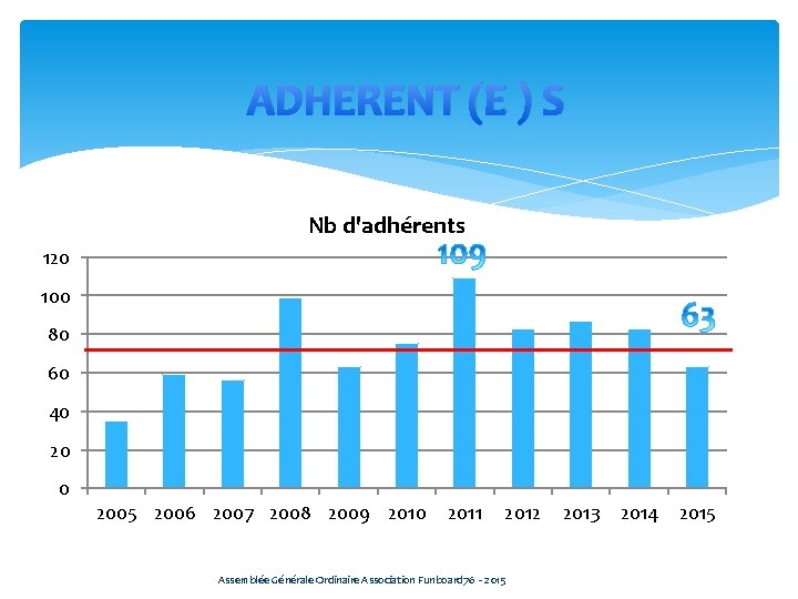 ADHERENT (E ) S Nb d'adhérents 120 100 80 60 40 2005 2006 2007