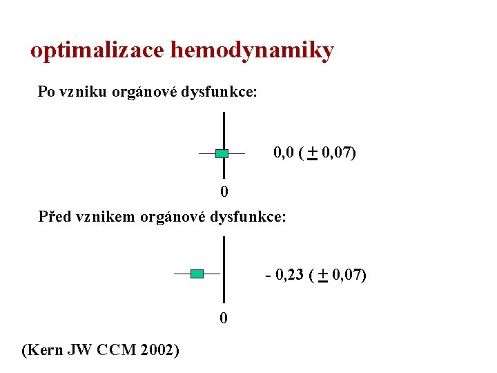 optimalizace hemodynamiky Po vzniku orgánové dysfunkce: 0, 0 ( + 0, 07) 0 Před