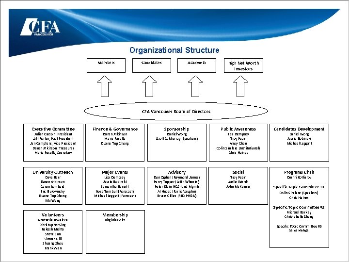 Organizational Structure Members Candidates Academia High Net Worth Investors CFA Vancouver Board of Directors