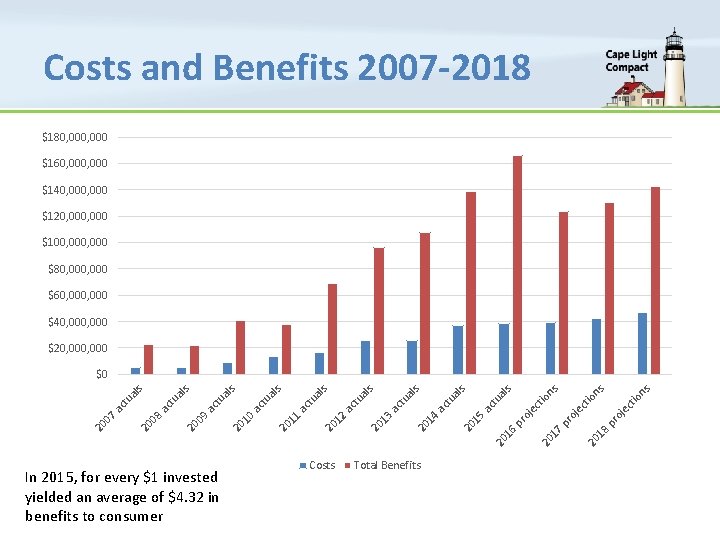 Costs and Benefits 2007 -2018 $180, 000 $160, 000 $140, 000 $120, 000 $100,