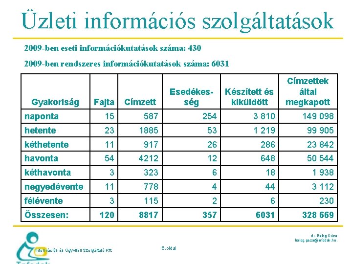 Üzleti információs szolgáltatások 2009 -ben eseti információkutatások száma: 430 2009 -ben rendszeres információkutatások száma: