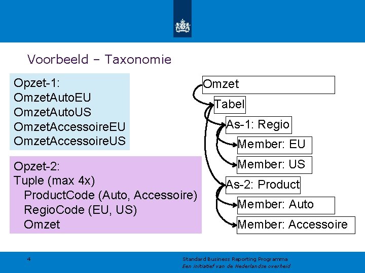 Voorbeeld – Taxonomie Opzet-1: Omzet. Auto. EU Omzet. Auto. US Omzet. Accessoire. EU Omzet.