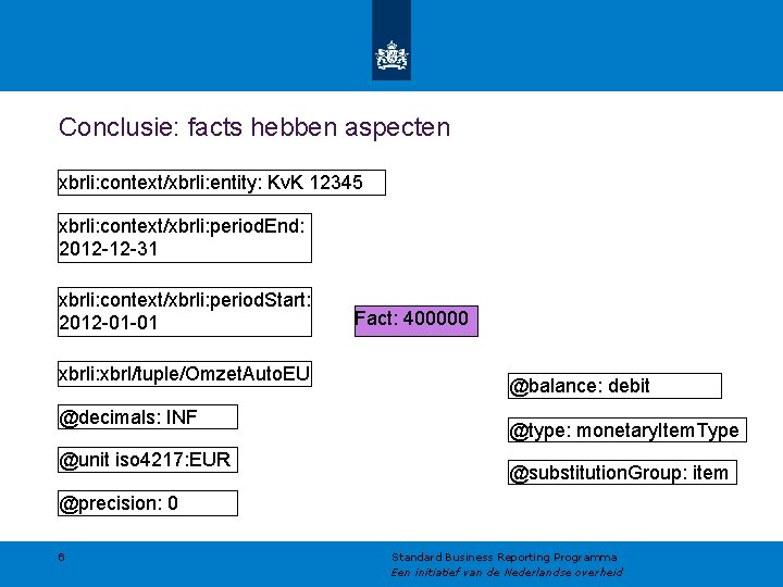 Conclusie: facts hebben aspecten xbrli: context/xbrli: entity: Kv. K 12345 xbrli: context/xbrli: period. End: