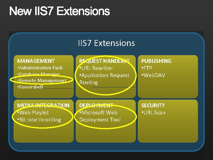IIS 7 Extensions MANAGEMENT REQUEST HANDLING • URL Rewriter • Application Request Routing PUBLISHING