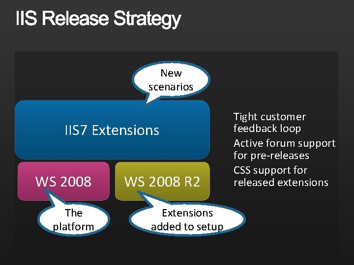 New scenarios IIS 7 Extensions WS 2008 The platform WS 2008 R 2 Extensions