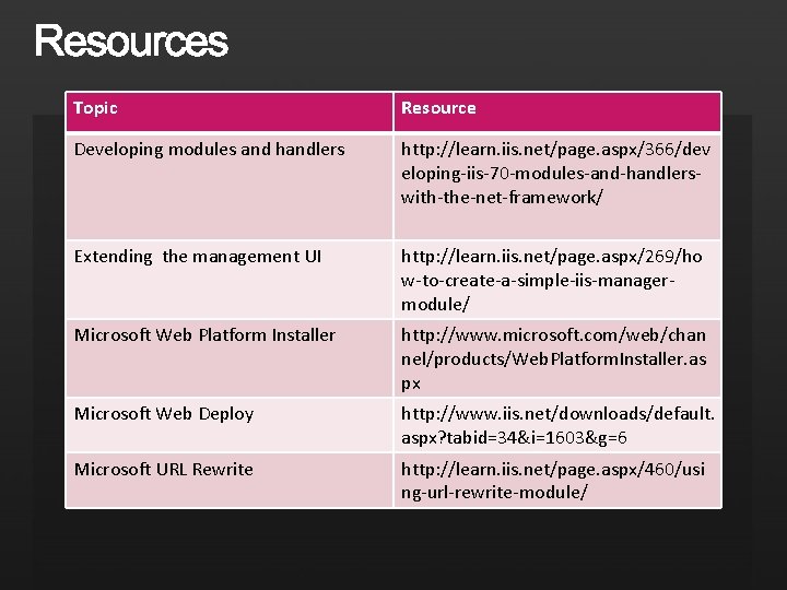 Topic Resource Developing modules and handlers http: //learn. iis. net/page. aspx/366/dev eloping-iis-70 -modules-and-handlerswith-the-net-framework/ Extending