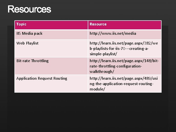 Topic Resource IIS Media pack http: //www. iis. net/media Web Playlist http: //learn. iis.