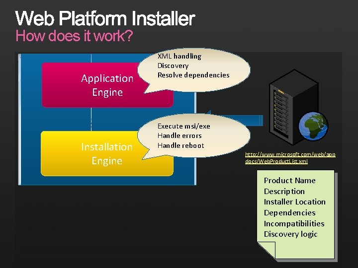 How does it work? Application Engine Installation Engine XML handling Discovery Resolve dependencies Execute