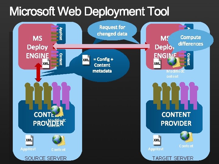ontent App. Host Content SOURCE SERVER MS Compute differences Deploy ENGINE Content APPHOST CONTENT