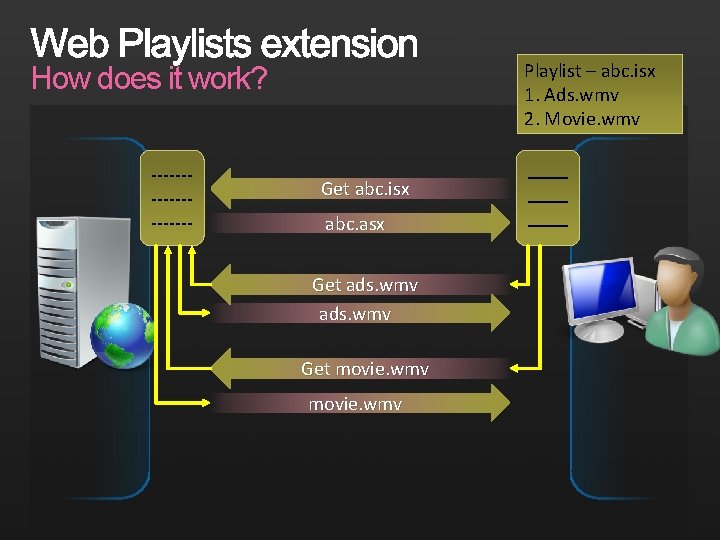 Playlist – abc. isx 1. Ads. wmv 2. Movie. wmv How does it work?