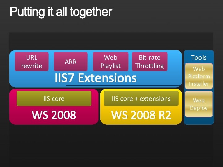 URL rewrite ARR Web Playlist Bit-rate Throttling IIS 7 Extensions IIS core + extensions