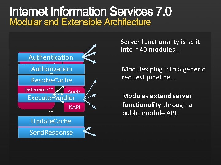 Modular and Extensible Architecture Authentication NTLM Basic Anon Authorization … Resolve. Cache. CGI Determine