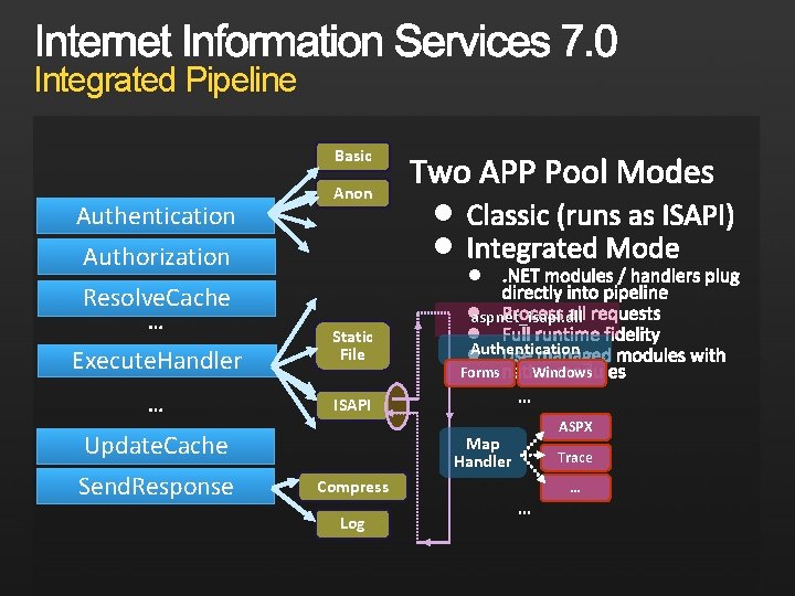 Integrated Pipeline Basic Authentication Anon Authorization Resolve. Cache … Execute. Handler … Static File
