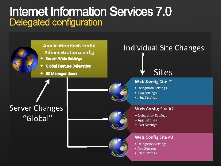 Delegated configuration Application. Host. config Administration. config Individual Site Changes Sites Web. Config Site