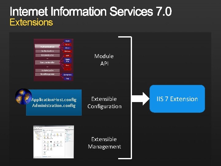 Extensions Module API Application. Host. config Administration. config Extensible Configuration Extensible Management IIS 7