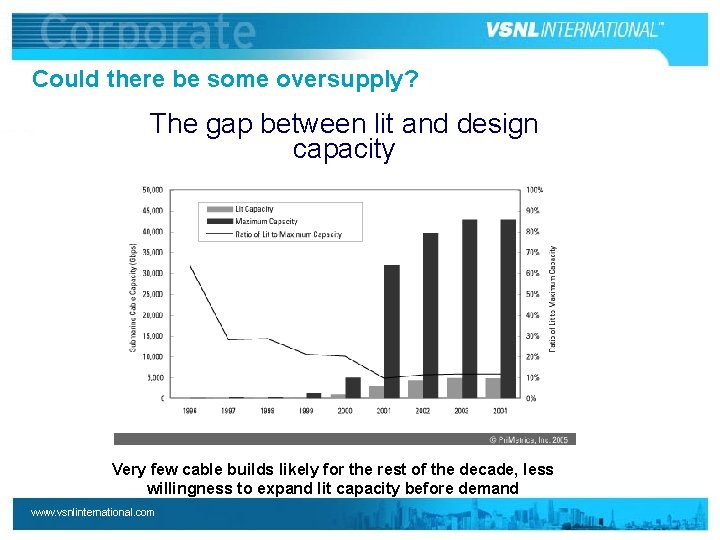 Could there be some oversupply? The gap between lit and design capacity Very few