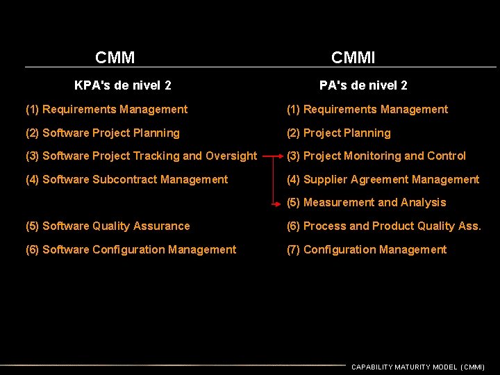  CMMI KPA's de nivel 2 PA's de nivel 2 (1) Requirements Management (2)